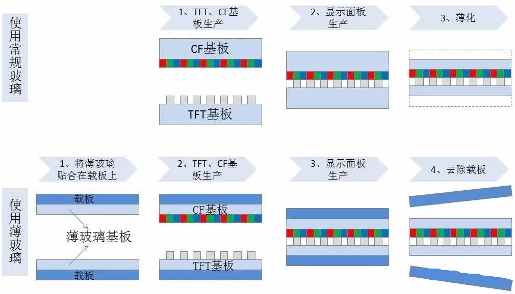 玻璃減薄技術(shù)