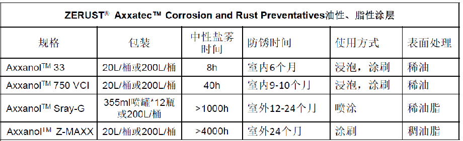 ZERUST® AxxanolTM 油性、脂性涂層技術(shù)參數